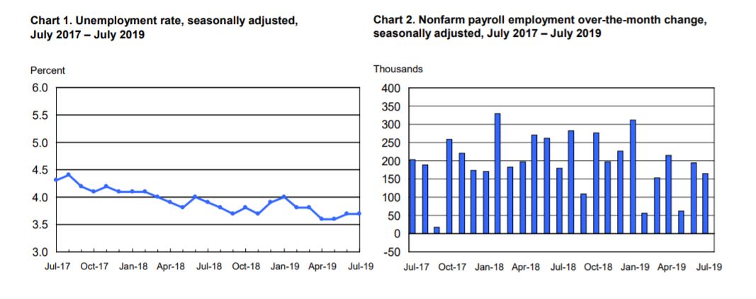 July 2019 employment charts