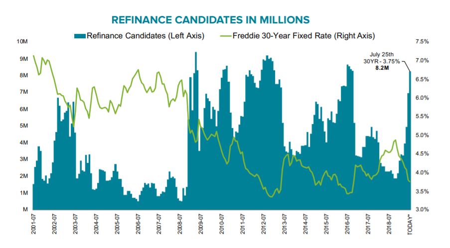 refi eligible mortgages June 2019