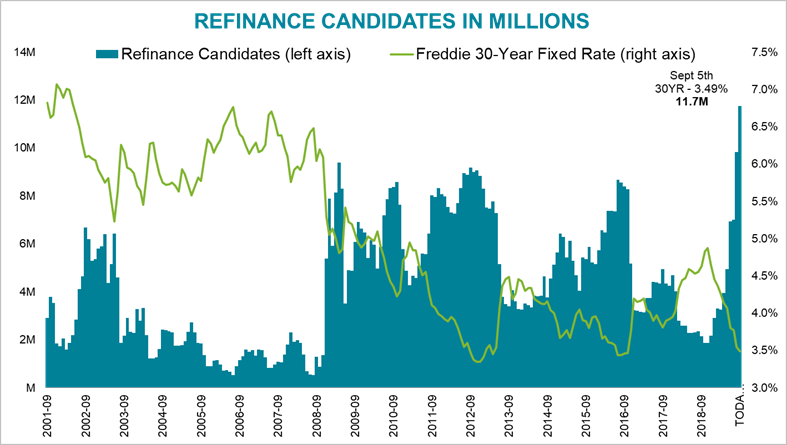 refi eligible population sept 2019