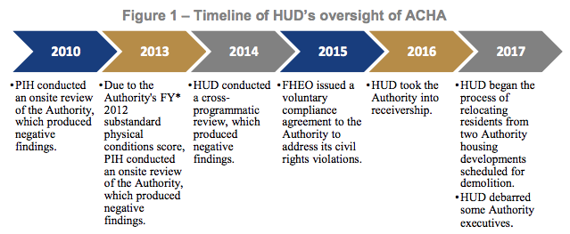 HUD Audit