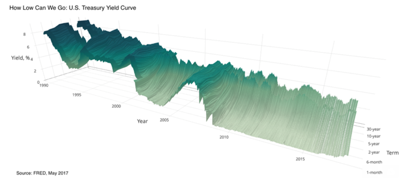 yield curve