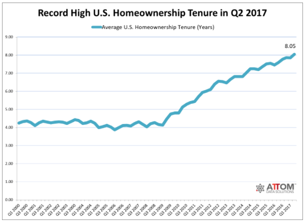 Homeownership tenure
