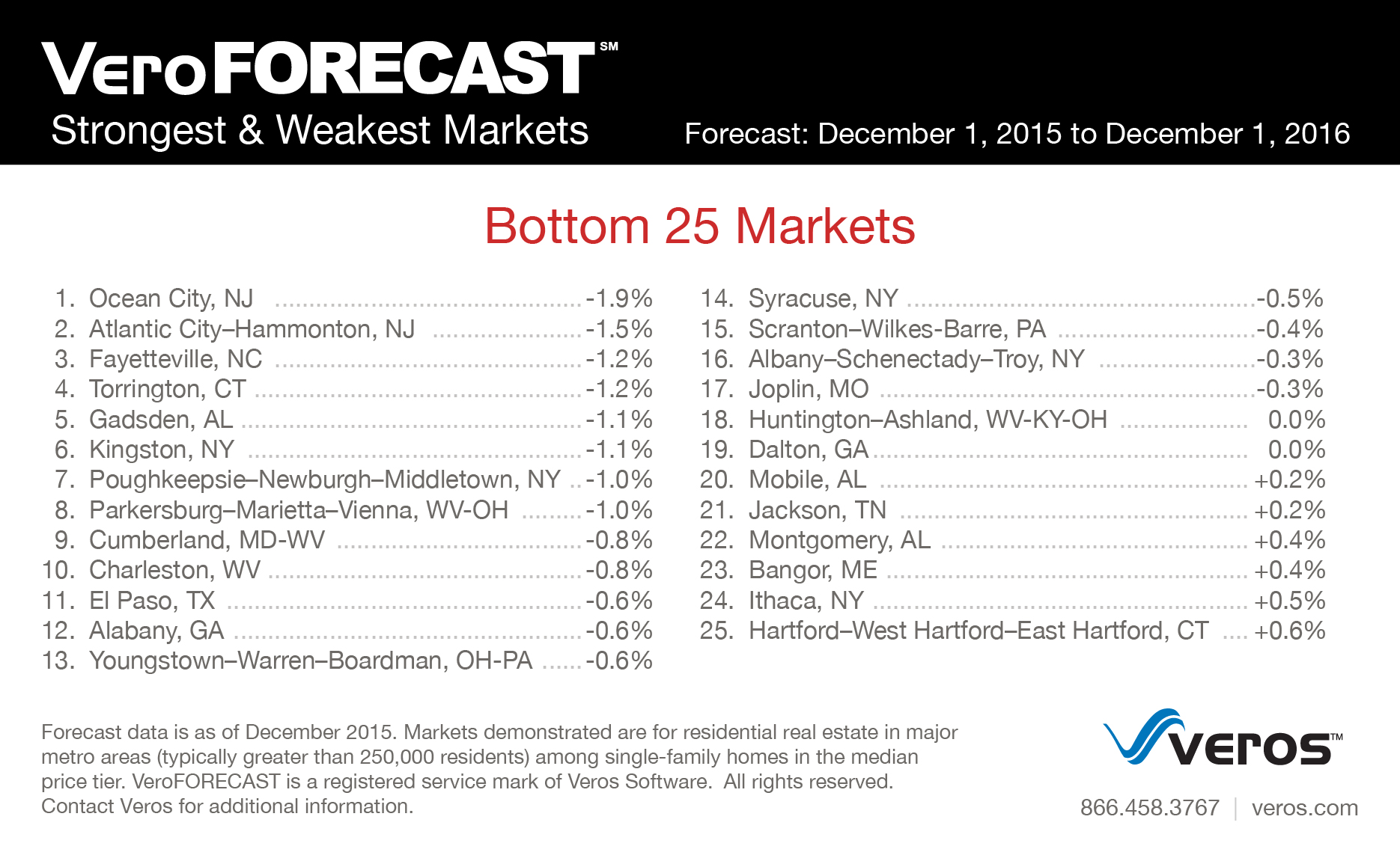 Veros 2016 weakest markets