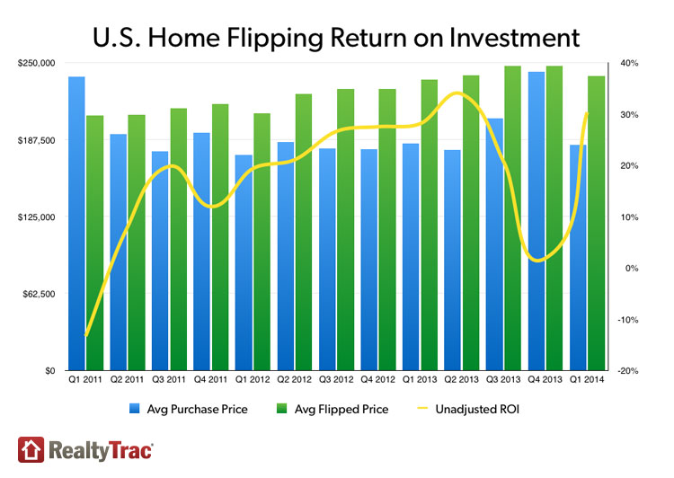 RealtyTrac 1Q 2014 house flipping stats