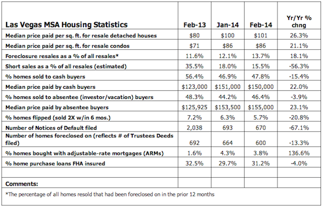 Las Vegas February Home Sales