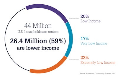 Cost burdened chart