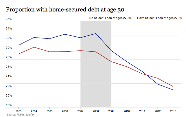 Age 30 home debt