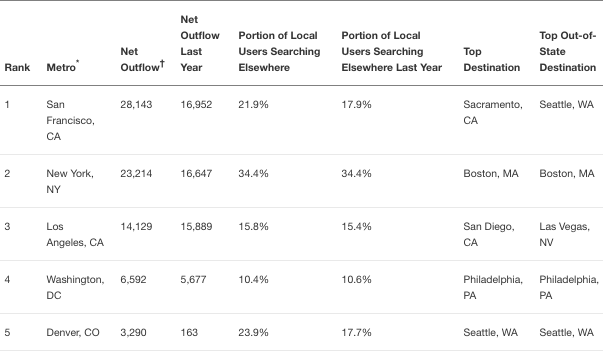 Redfin Outflow